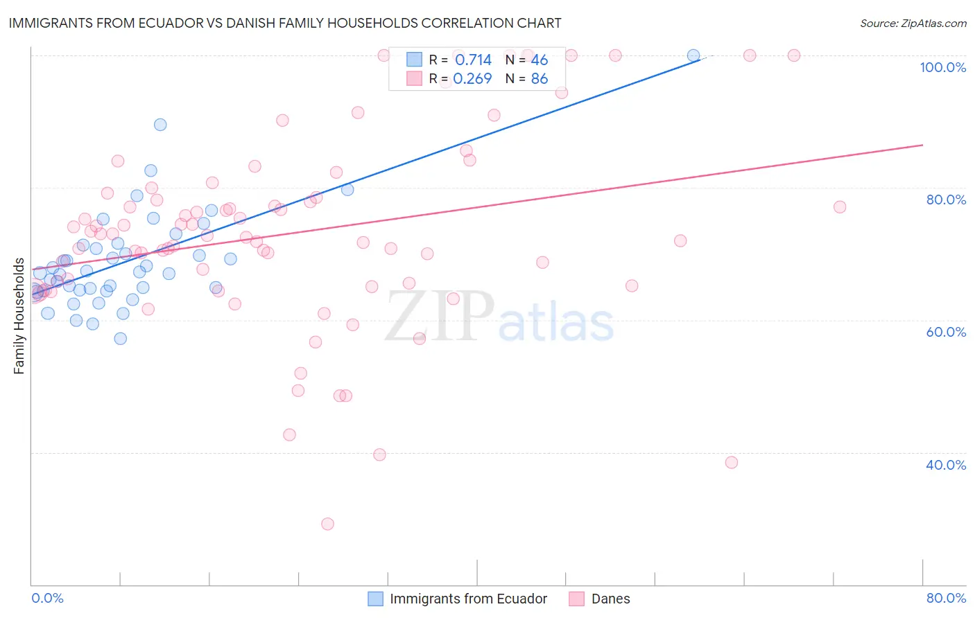 Immigrants from Ecuador vs Danish Family Households