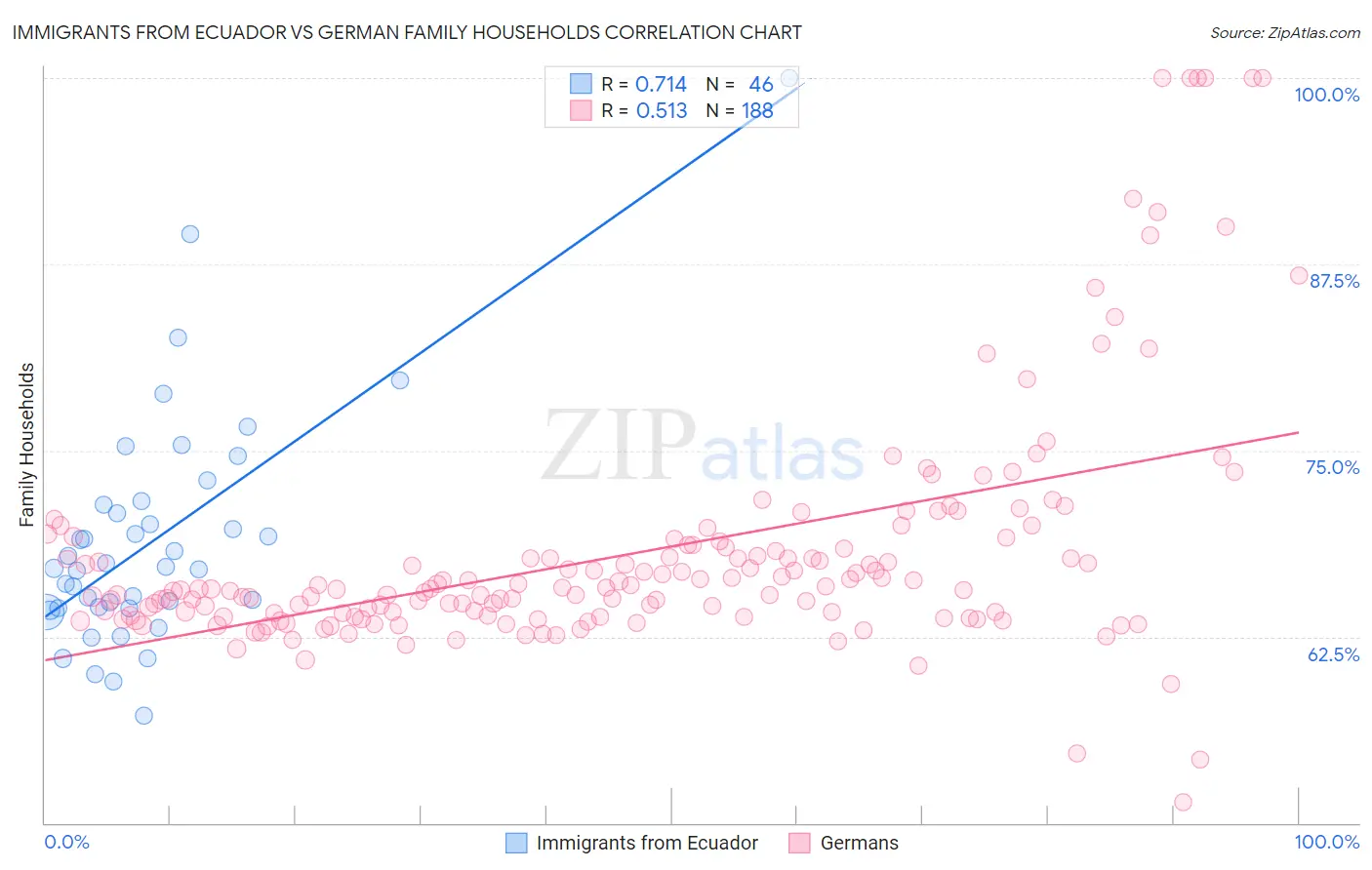 Immigrants from Ecuador vs German Family Households