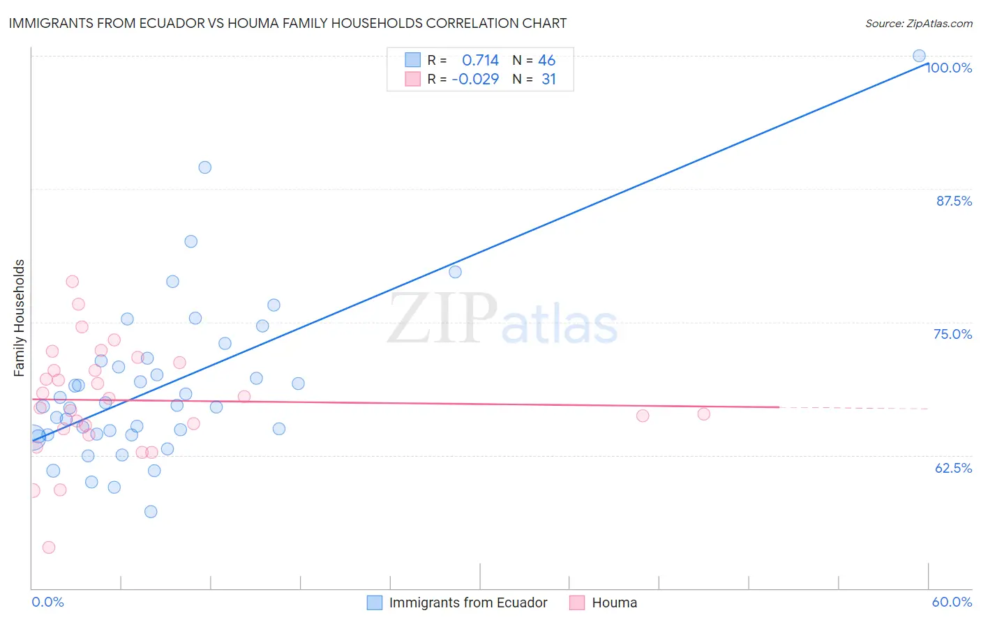 Immigrants from Ecuador vs Houma Family Households