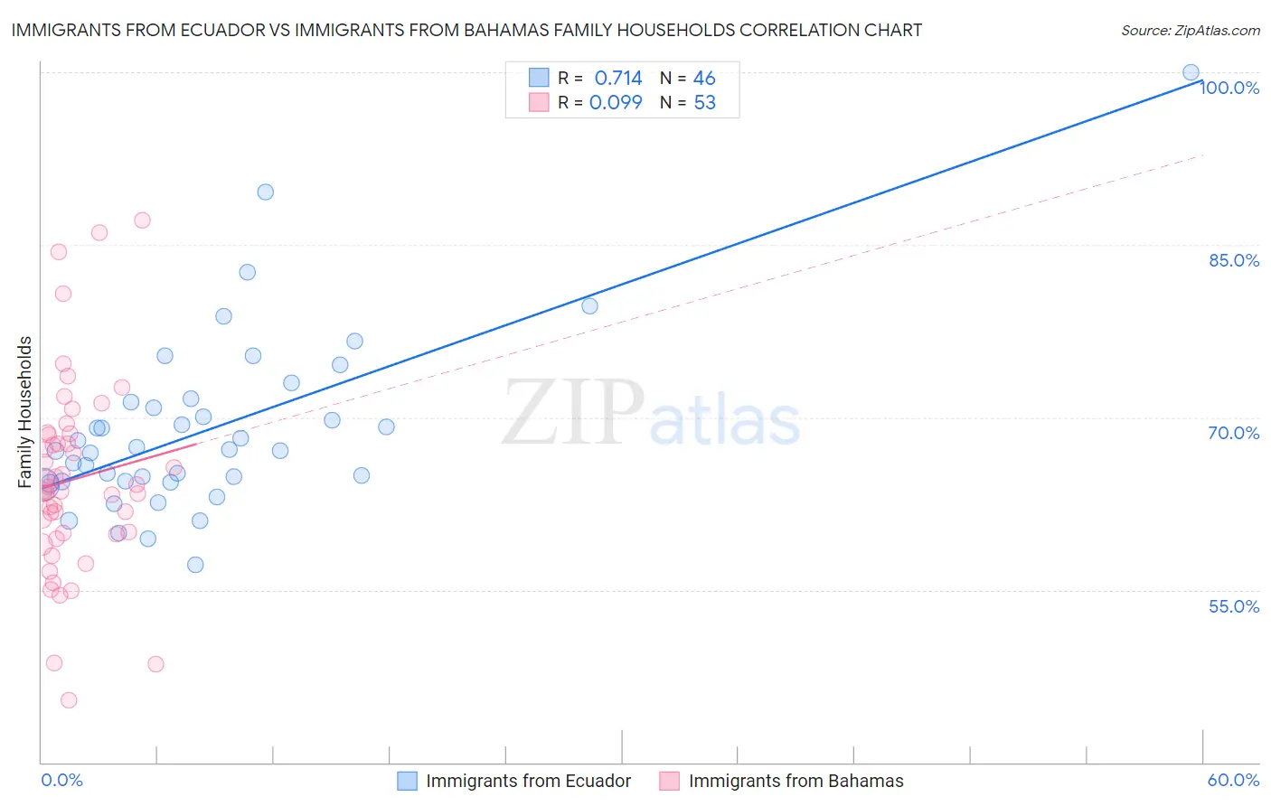 Immigrants from Ecuador vs Immigrants from Bahamas Family Households