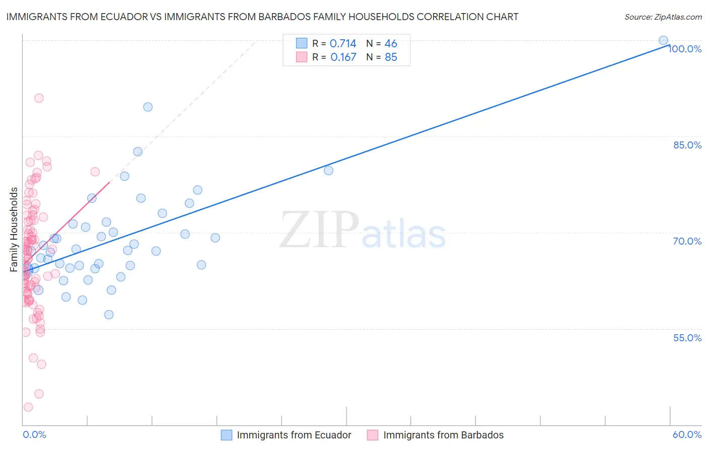 Immigrants from Ecuador vs Immigrants from Barbados Family Households