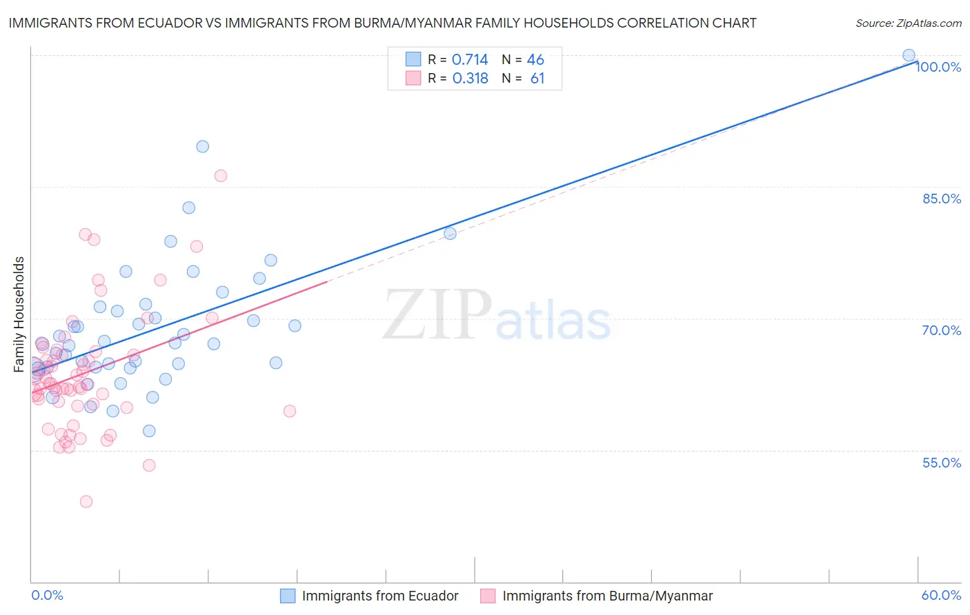 Immigrants from Ecuador vs Immigrants from Burma/Myanmar Family Households