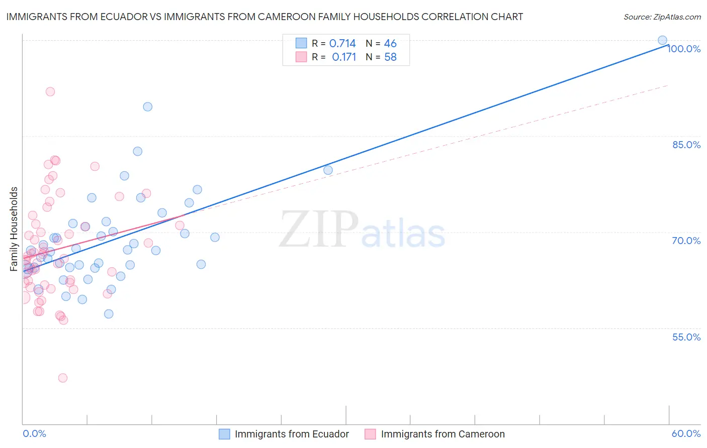 Immigrants from Ecuador vs Immigrants from Cameroon Family Households