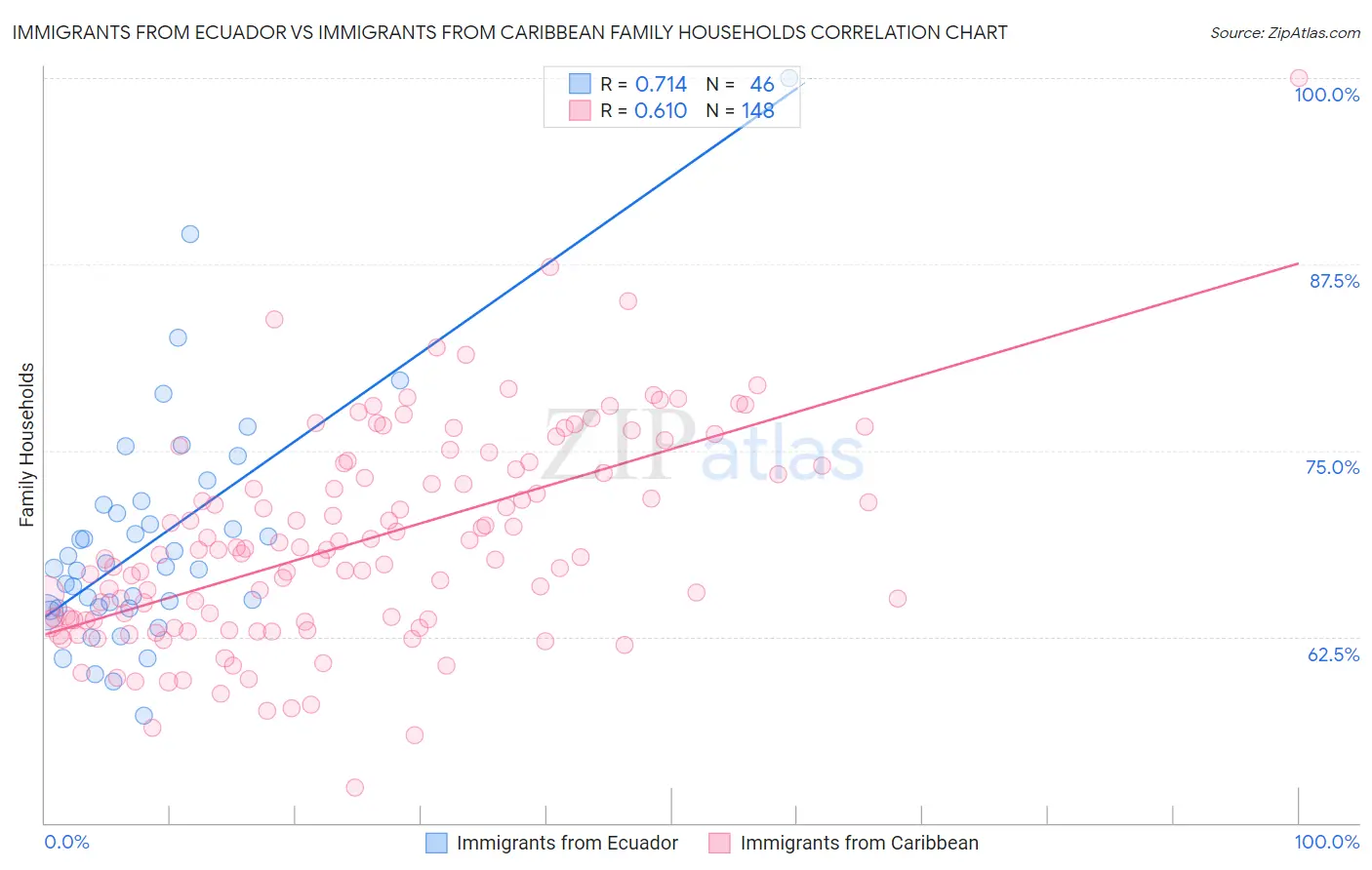 Immigrants from Ecuador vs Immigrants from Caribbean Family Households