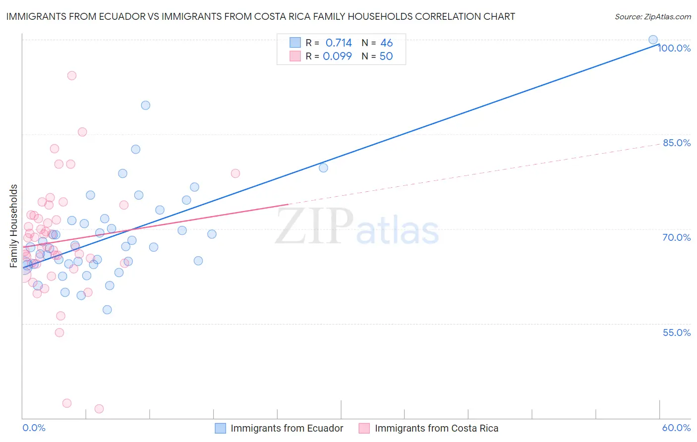 Immigrants from Ecuador vs Immigrants from Costa Rica Family Households