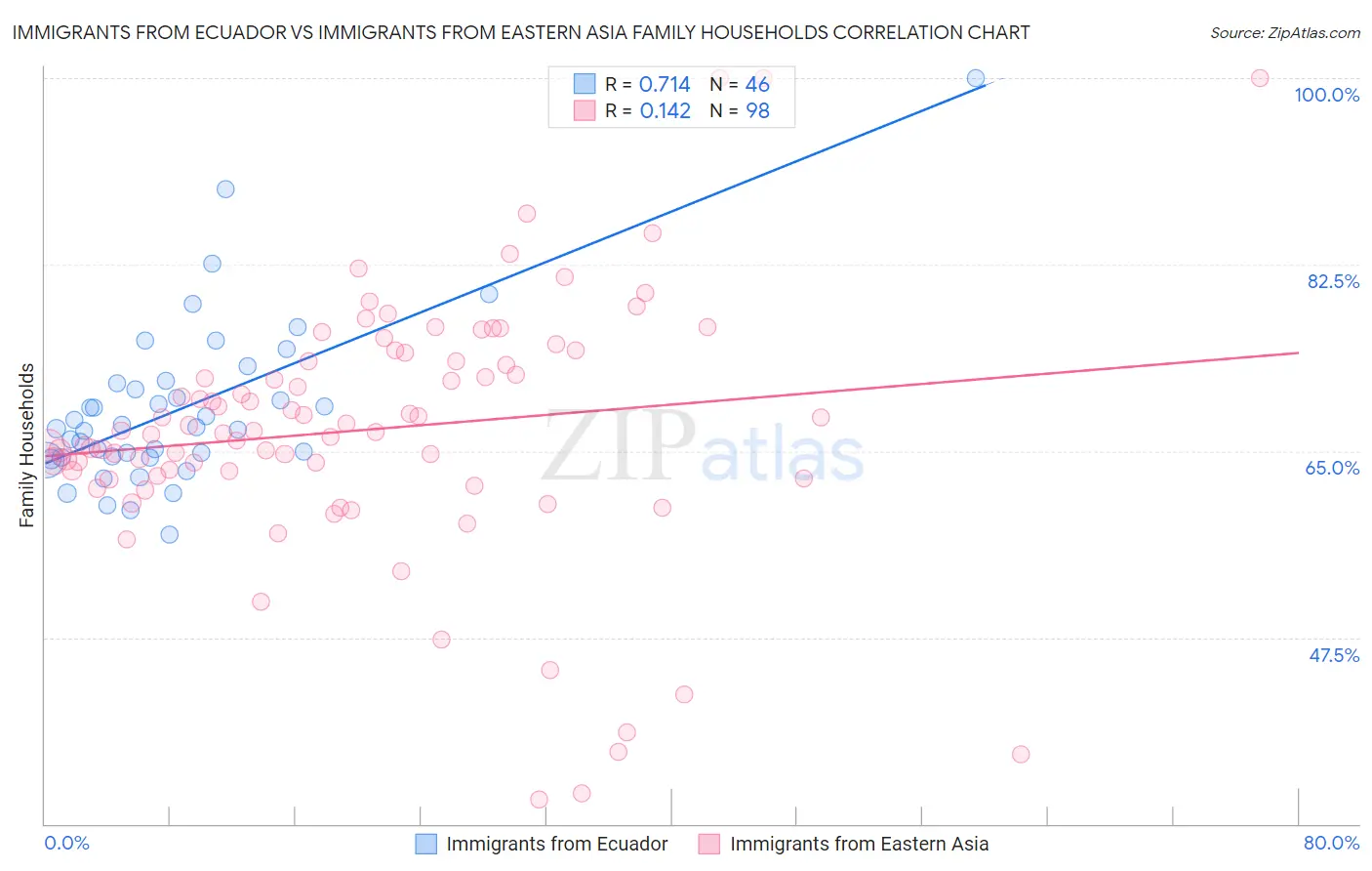 Immigrants from Ecuador vs Immigrants from Eastern Asia Family Households