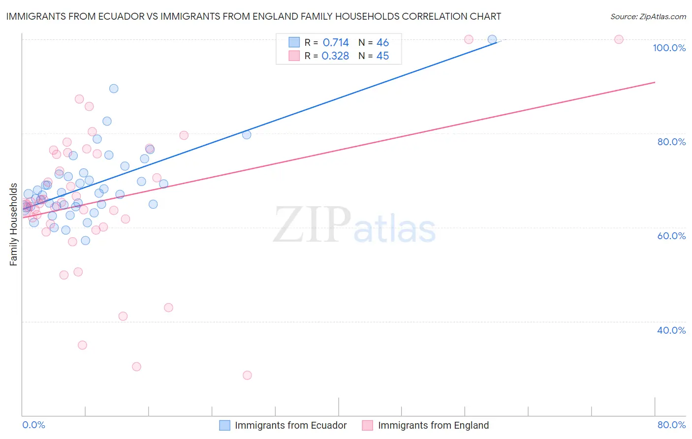 Immigrants from Ecuador vs Immigrants from England Family Households