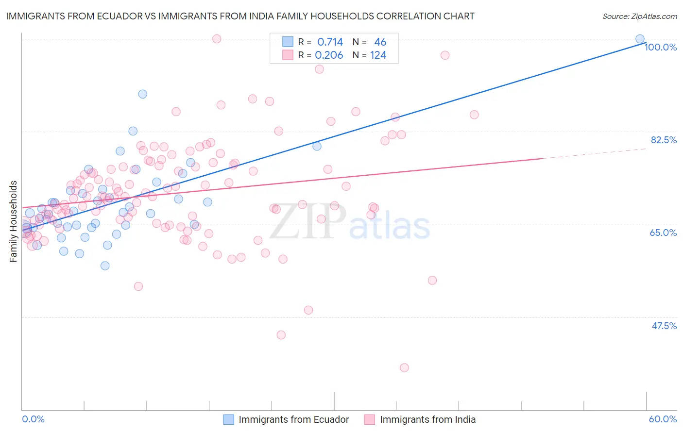 Immigrants from Ecuador vs Immigrants from India Family Households