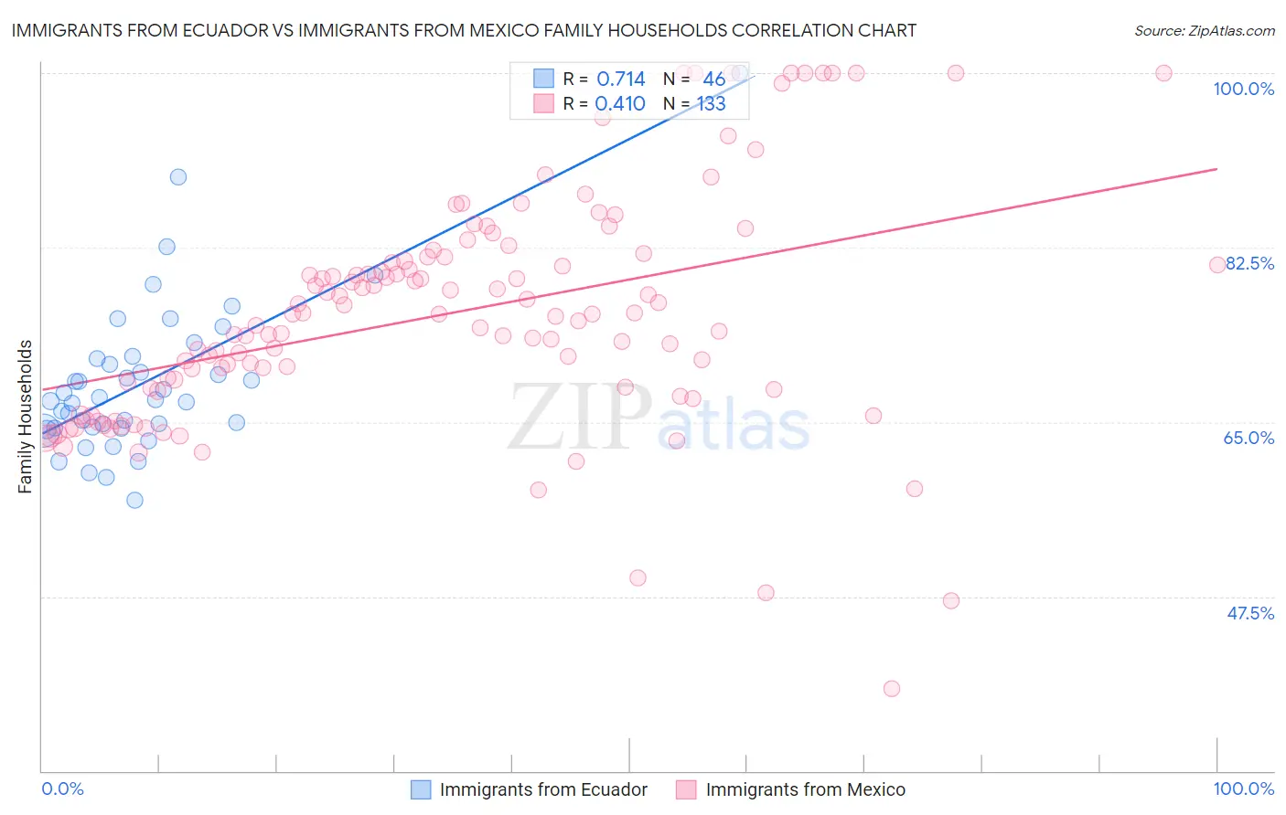 Immigrants from Ecuador vs Immigrants from Mexico Family Households