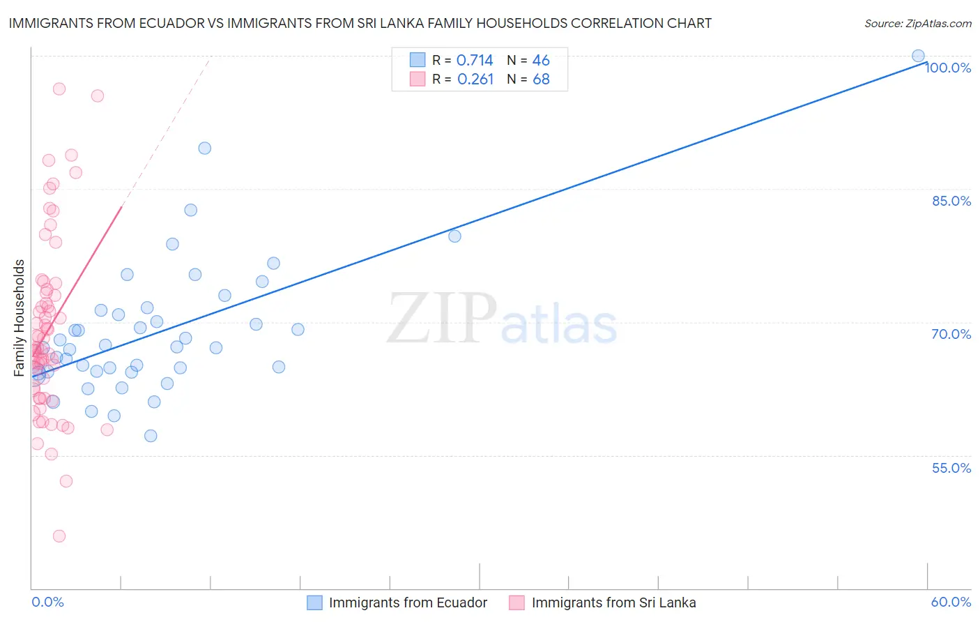 Immigrants from Ecuador vs Immigrants from Sri Lanka Family Households