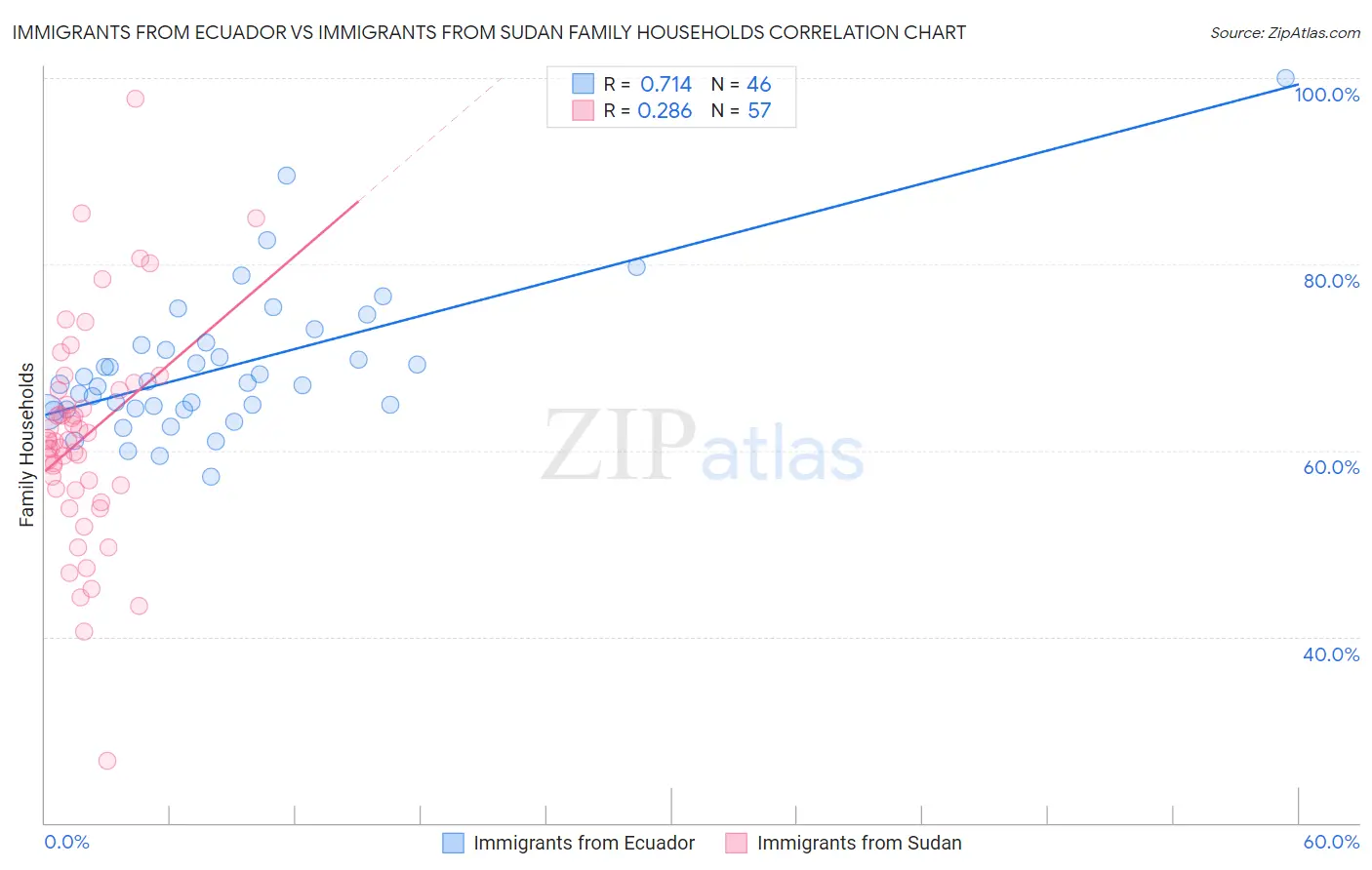 Immigrants from Ecuador vs Immigrants from Sudan Family Households