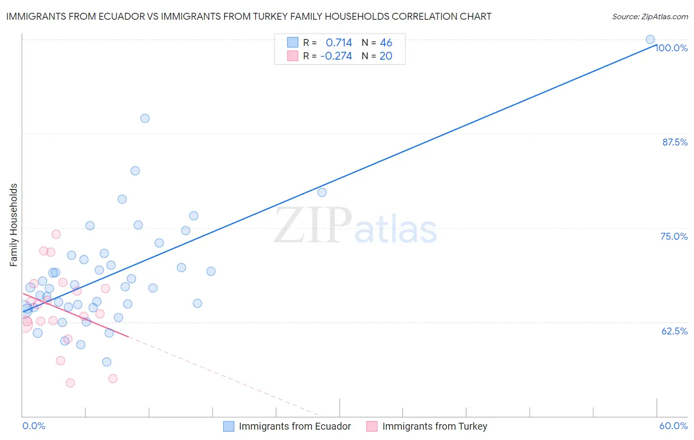 Immigrants from Ecuador vs Immigrants from Turkey Family Households