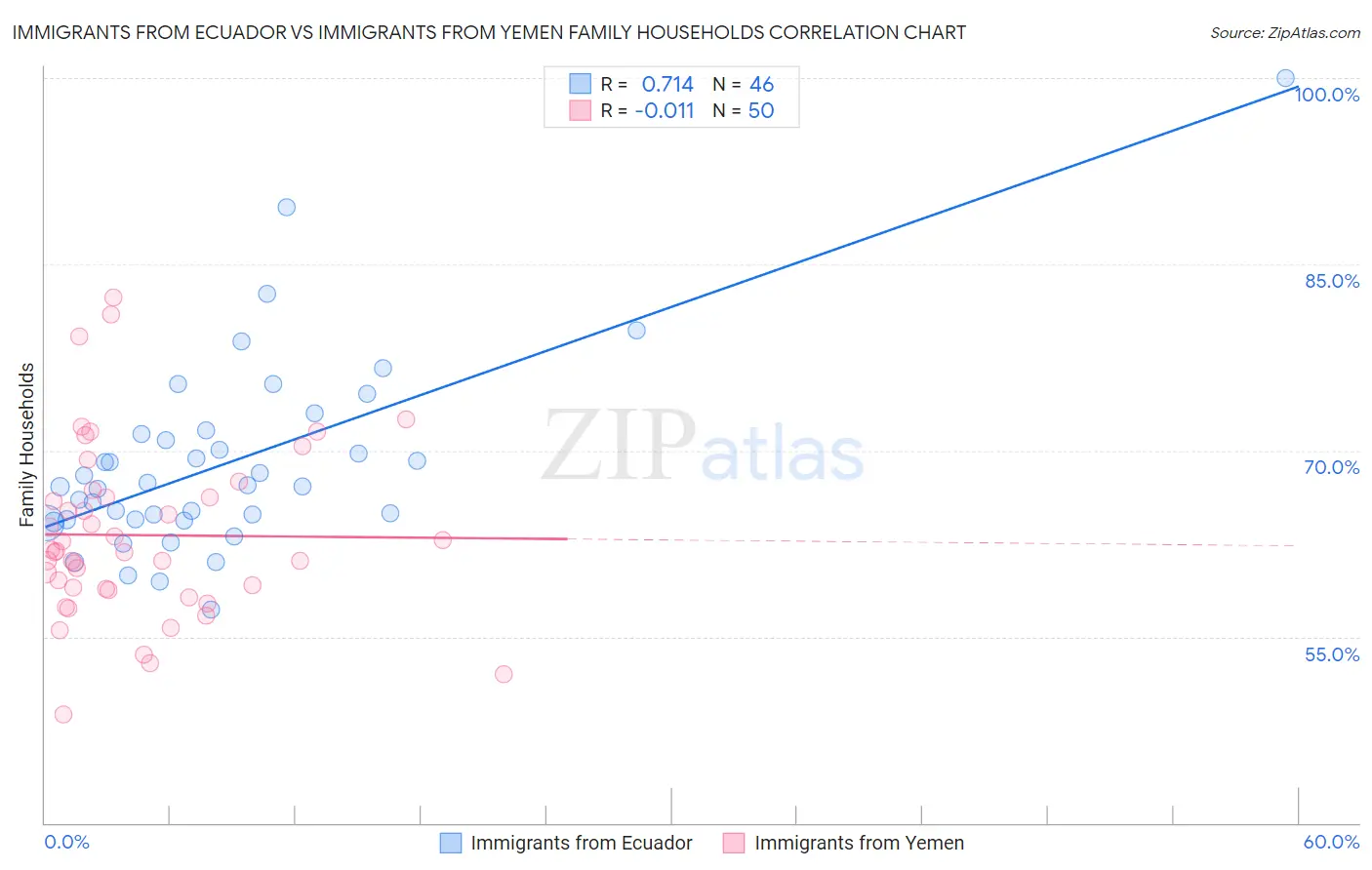 Immigrants from Ecuador vs Immigrants from Yemen Family Households