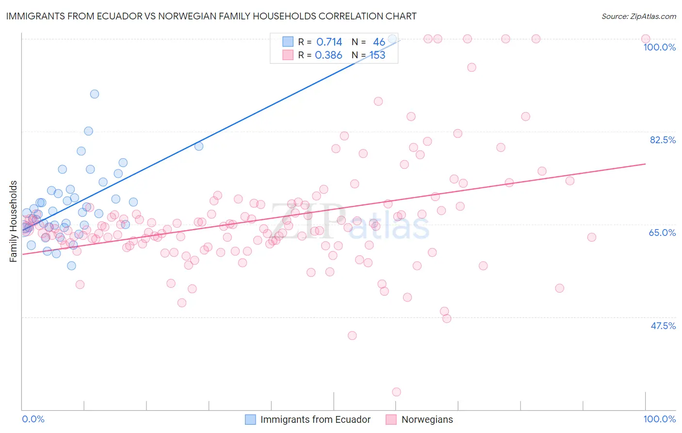 Immigrants from Ecuador vs Norwegian Family Households