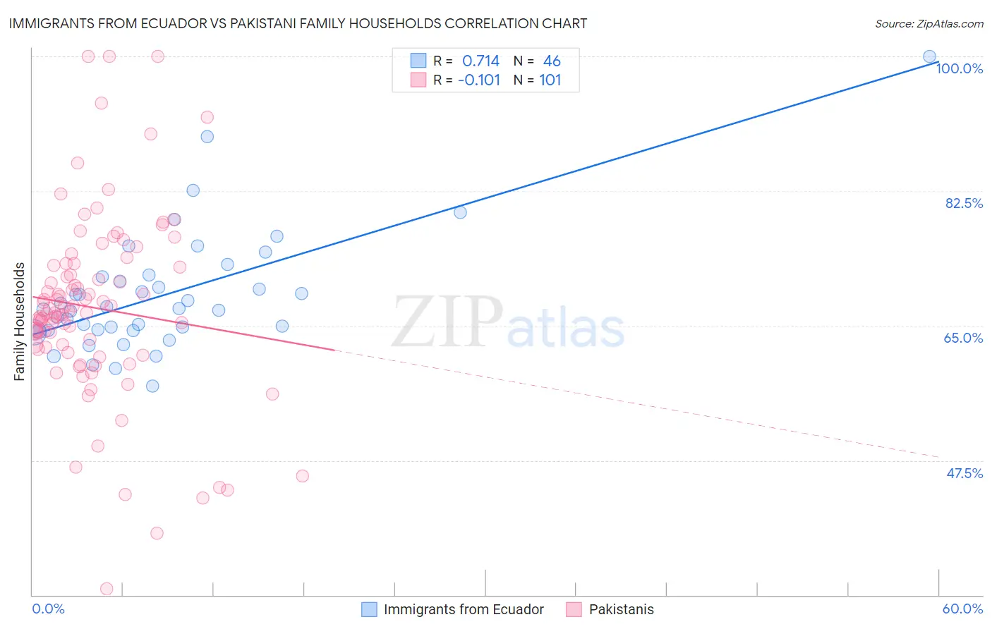 Immigrants from Ecuador vs Pakistani Family Households