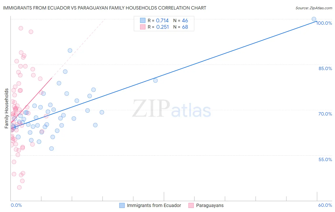 Immigrants from Ecuador vs Paraguayan Family Households