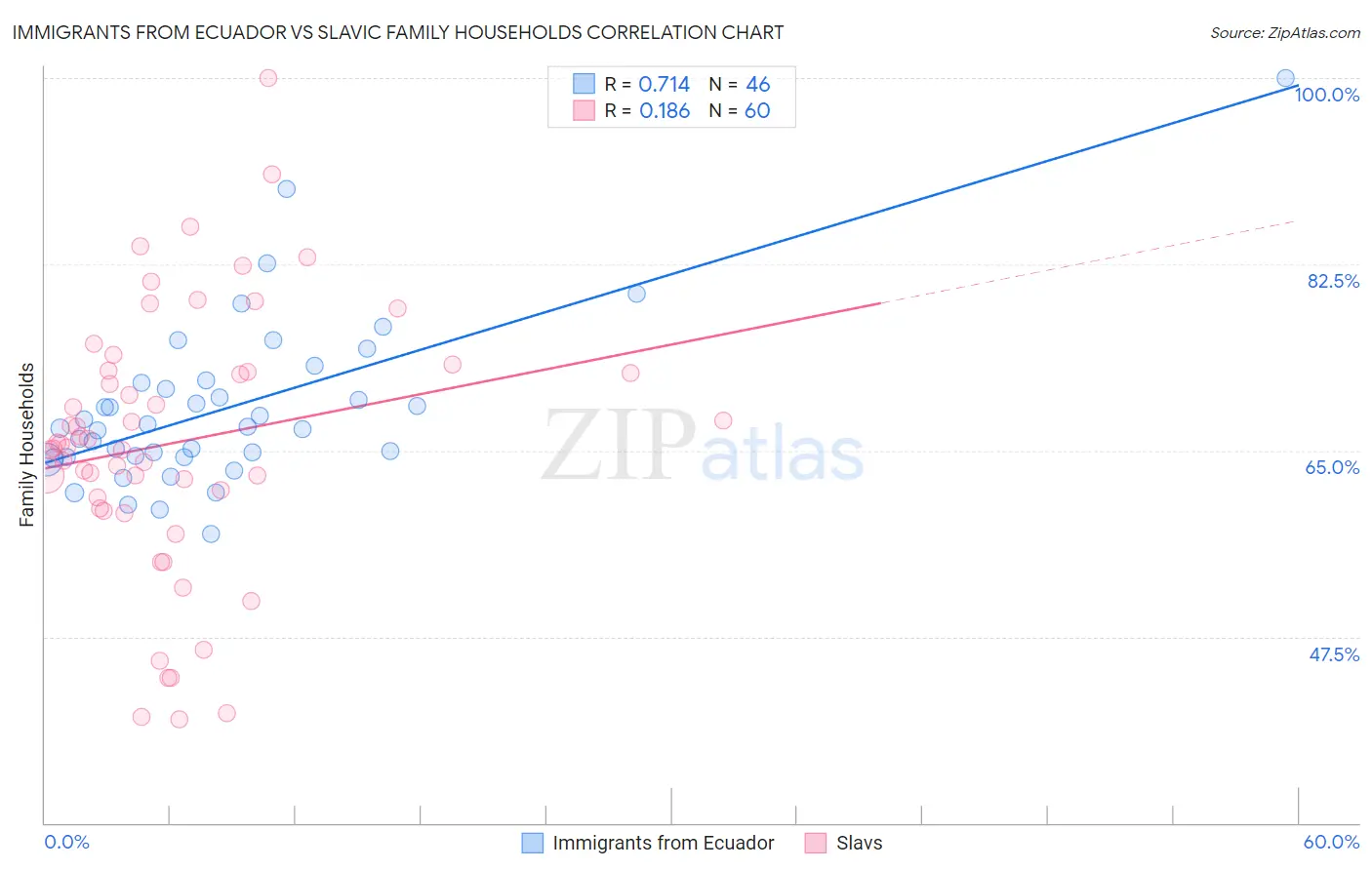 Immigrants from Ecuador vs Slavic Family Households