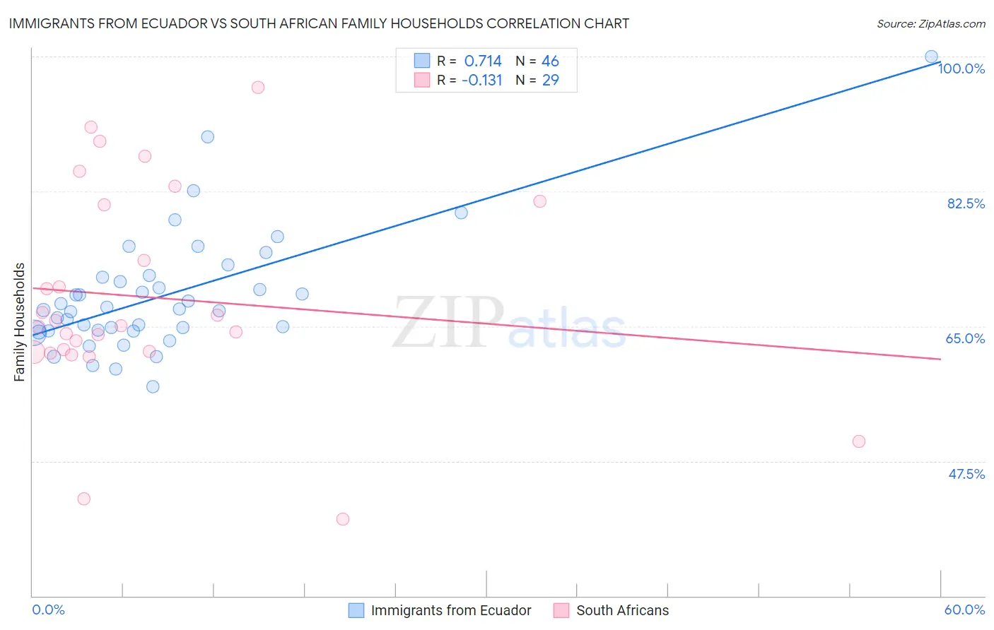 Immigrants from Ecuador vs South African Family Households