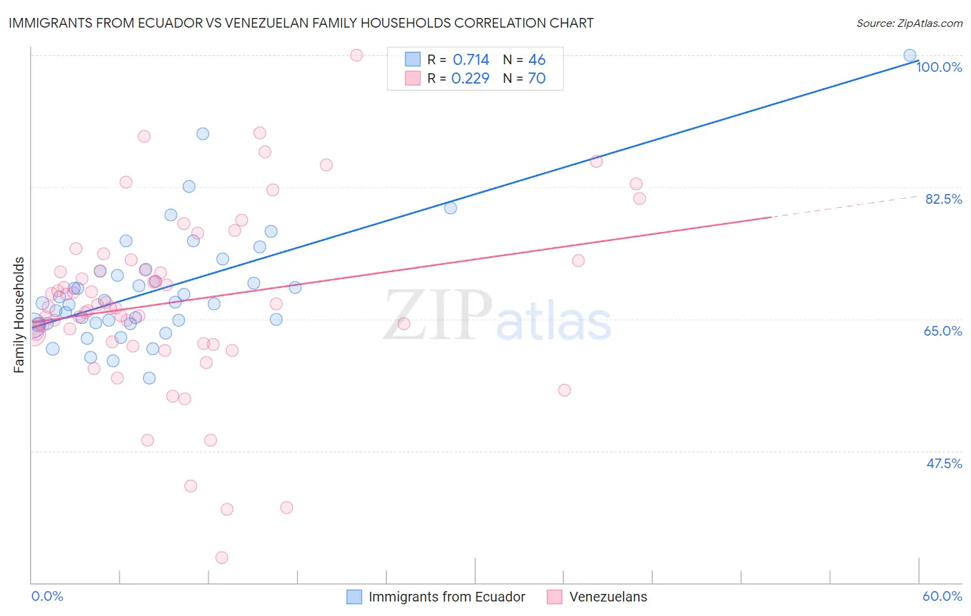 Immigrants from Ecuador vs Venezuelan Family Households