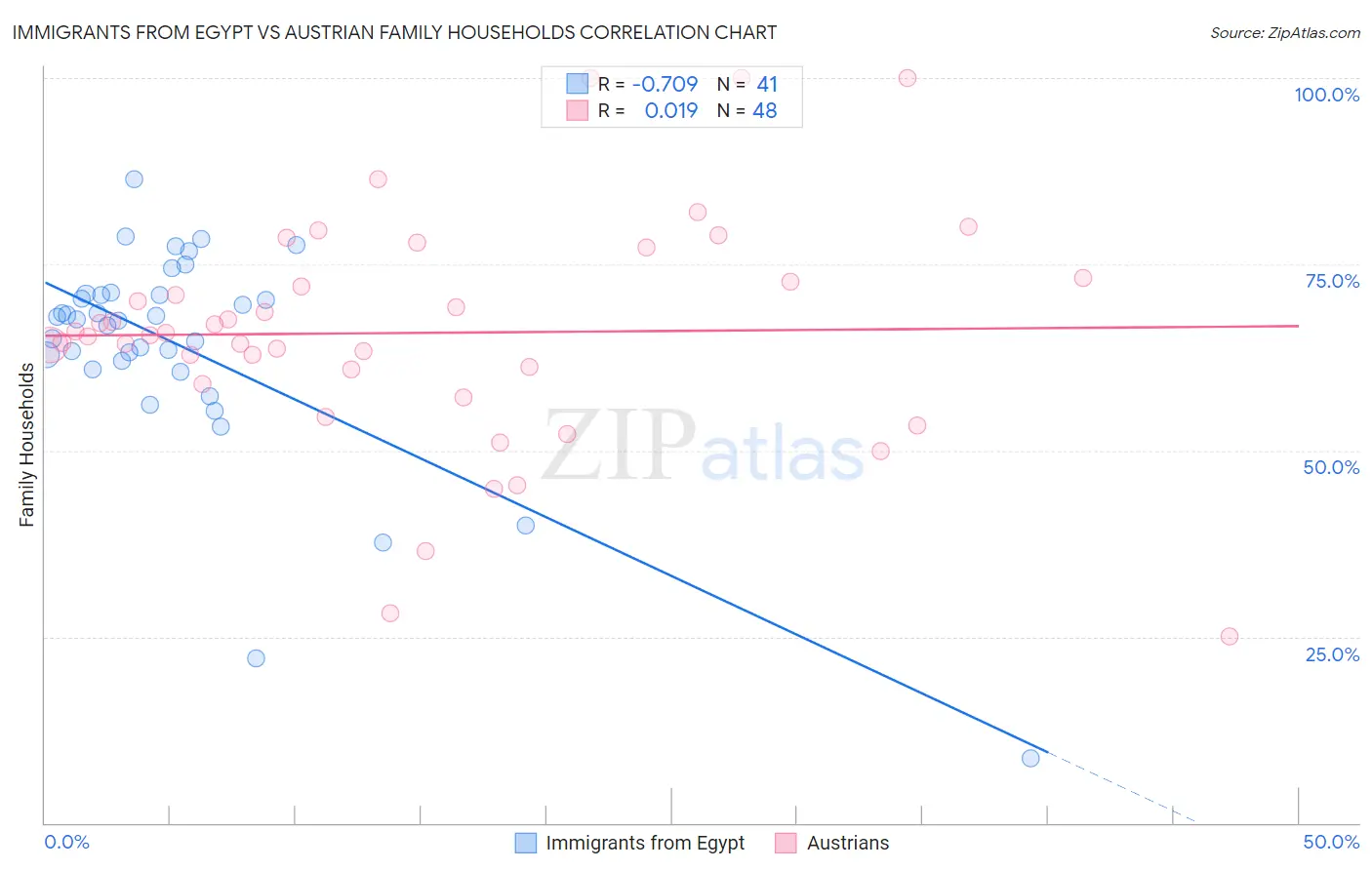 Immigrants from Egypt vs Austrian Family Households