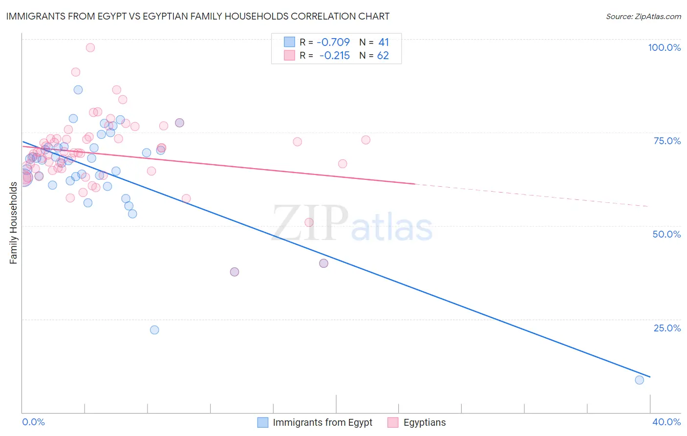 Immigrants from Egypt vs Egyptian Family Households