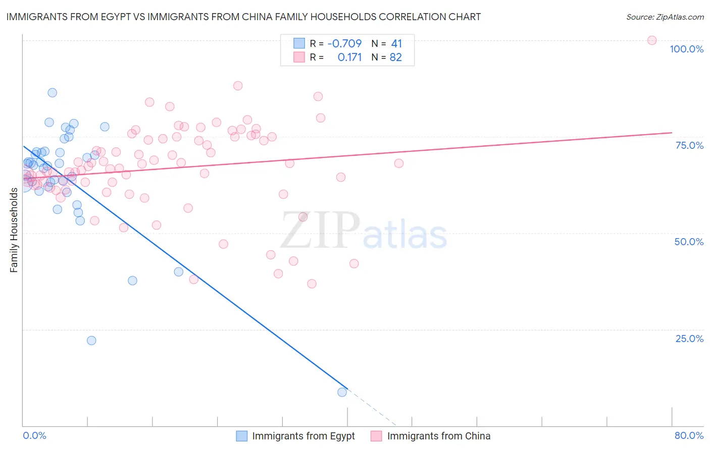 Immigrants from Egypt vs Immigrants from China Family Households