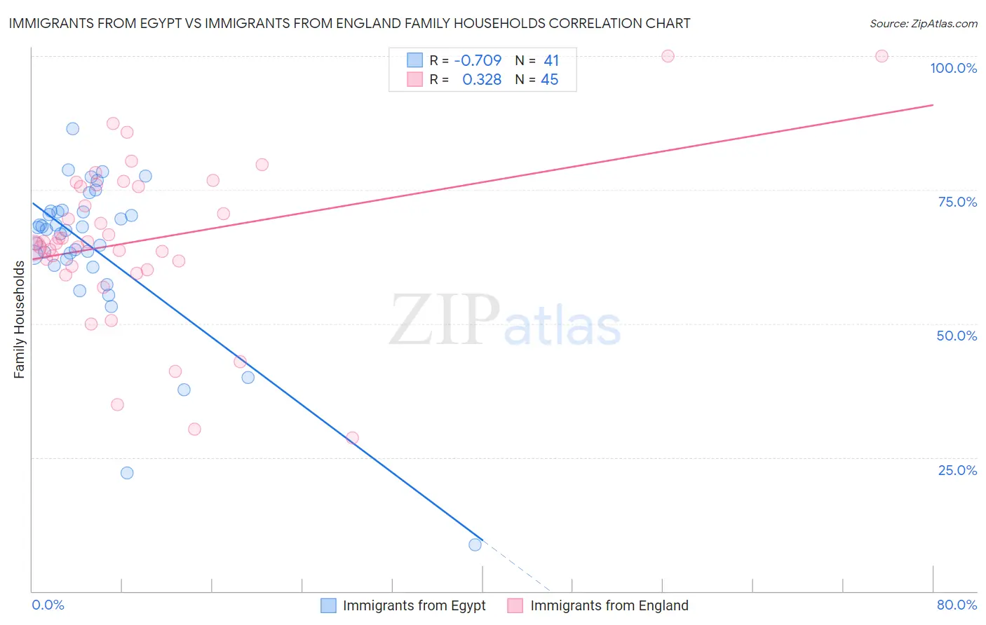 Immigrants from Egypt vs Immigrants from England Family Households
