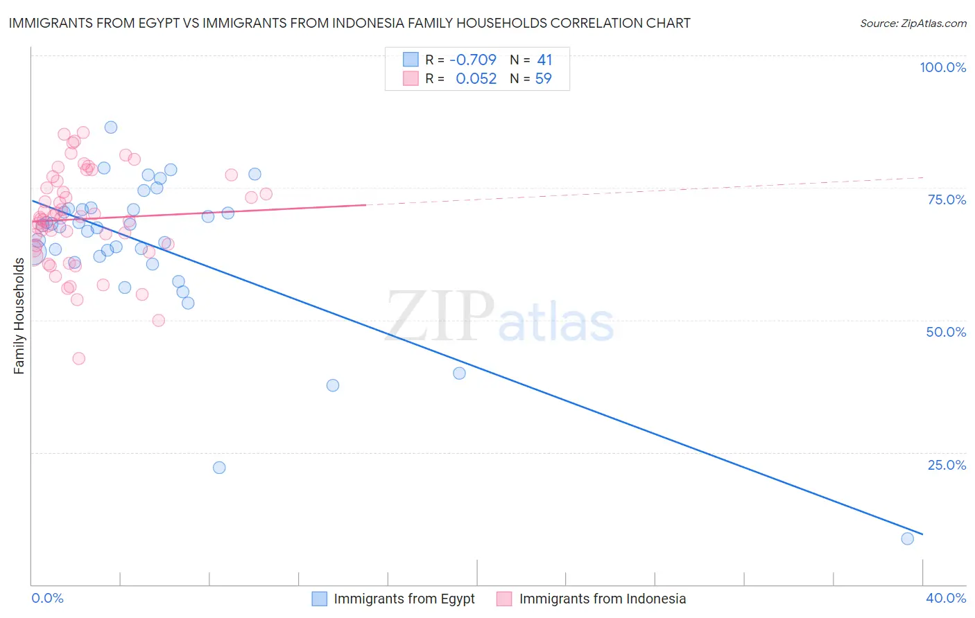 Immigrants from Egypt vs Immigrants from Indonesia Family Households