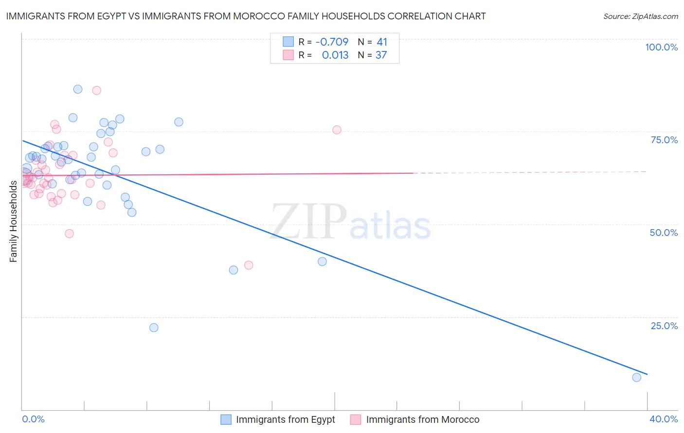 Immigrants from Egypt vs Immigrants from Morocco Family Households