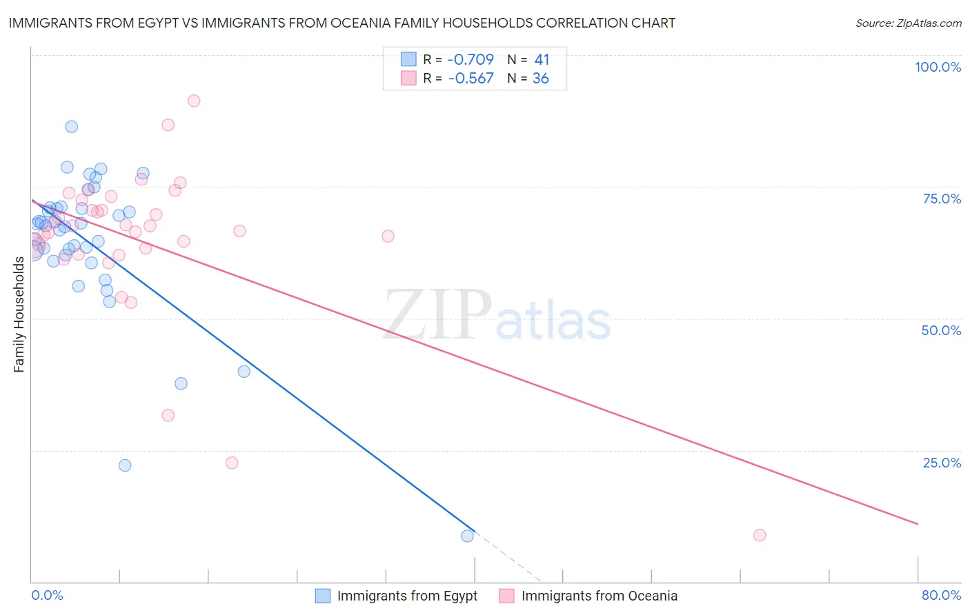 Immigrants from Egypt vs Immigrants from Oceania Family Households