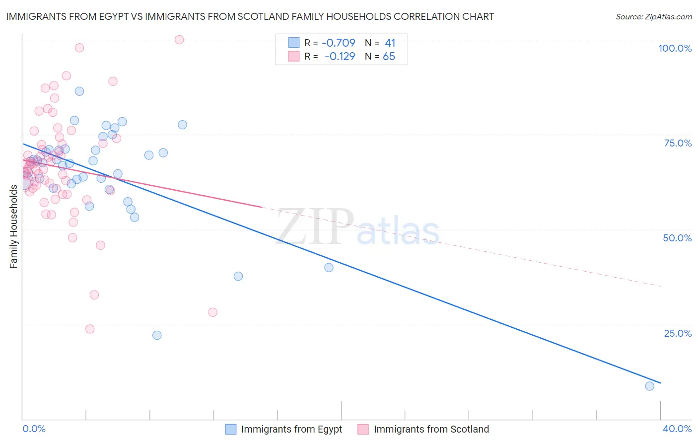 Immigrants from Egypt vs Immigrants from Scotland Family Households