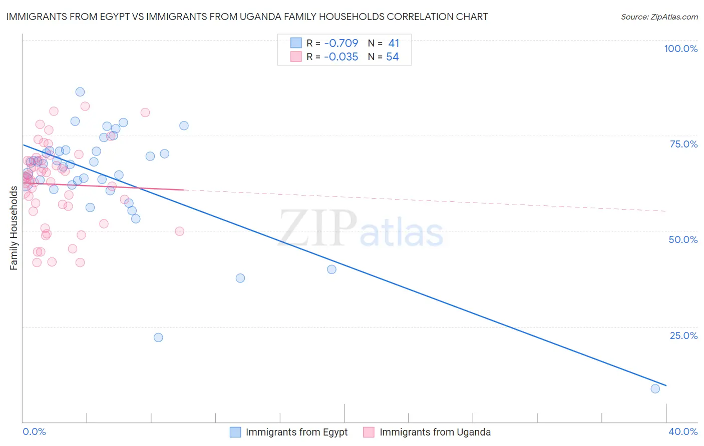 Immigrants from Egypt vs Immigrants from Uganda Family Households