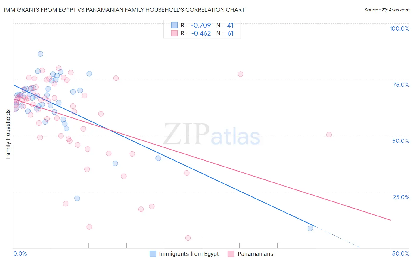 Immigrants from Egypt vs Panamanian Family Households