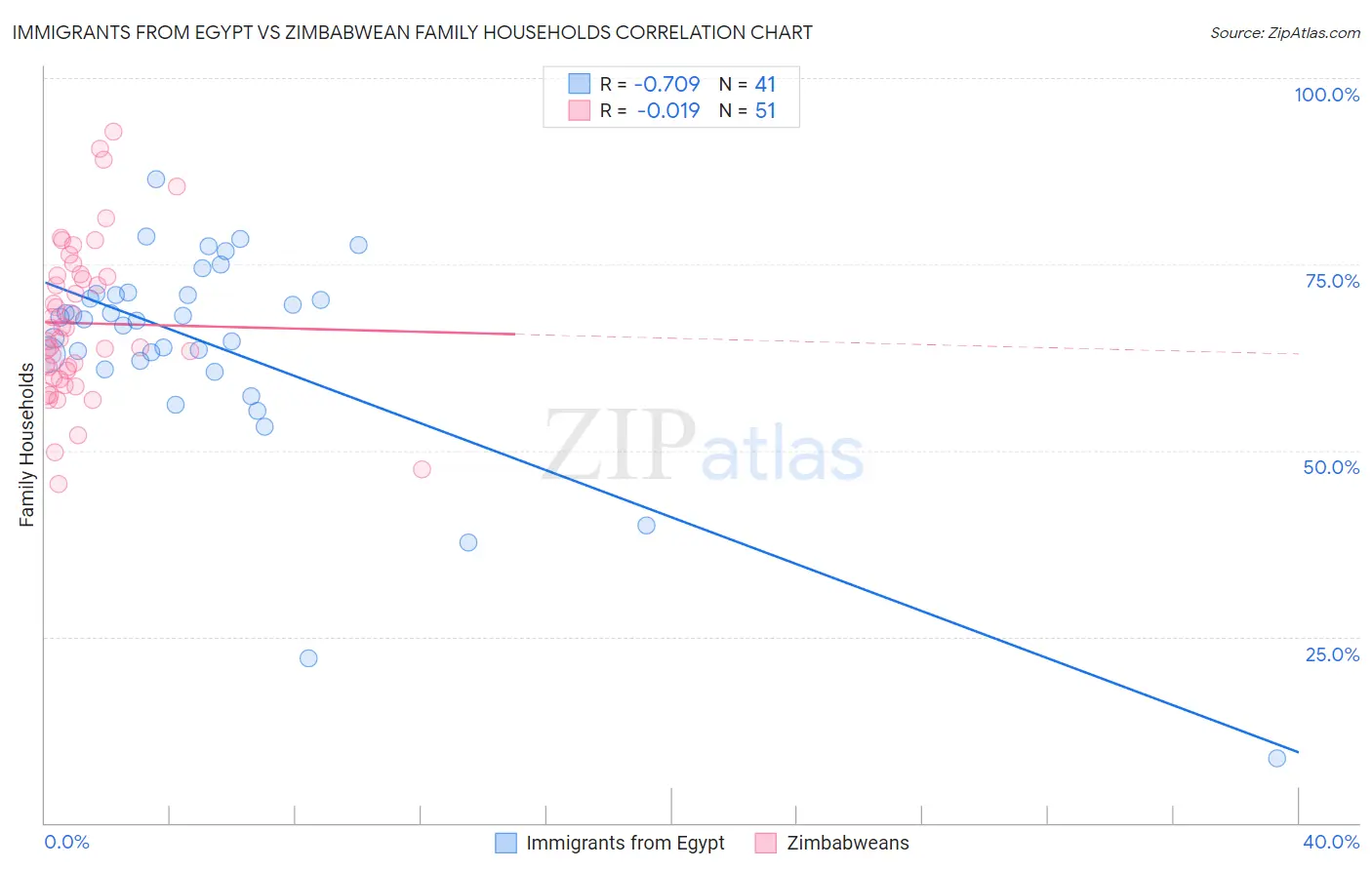 Immigrants from Egypt vs Zimbabwean Family Households