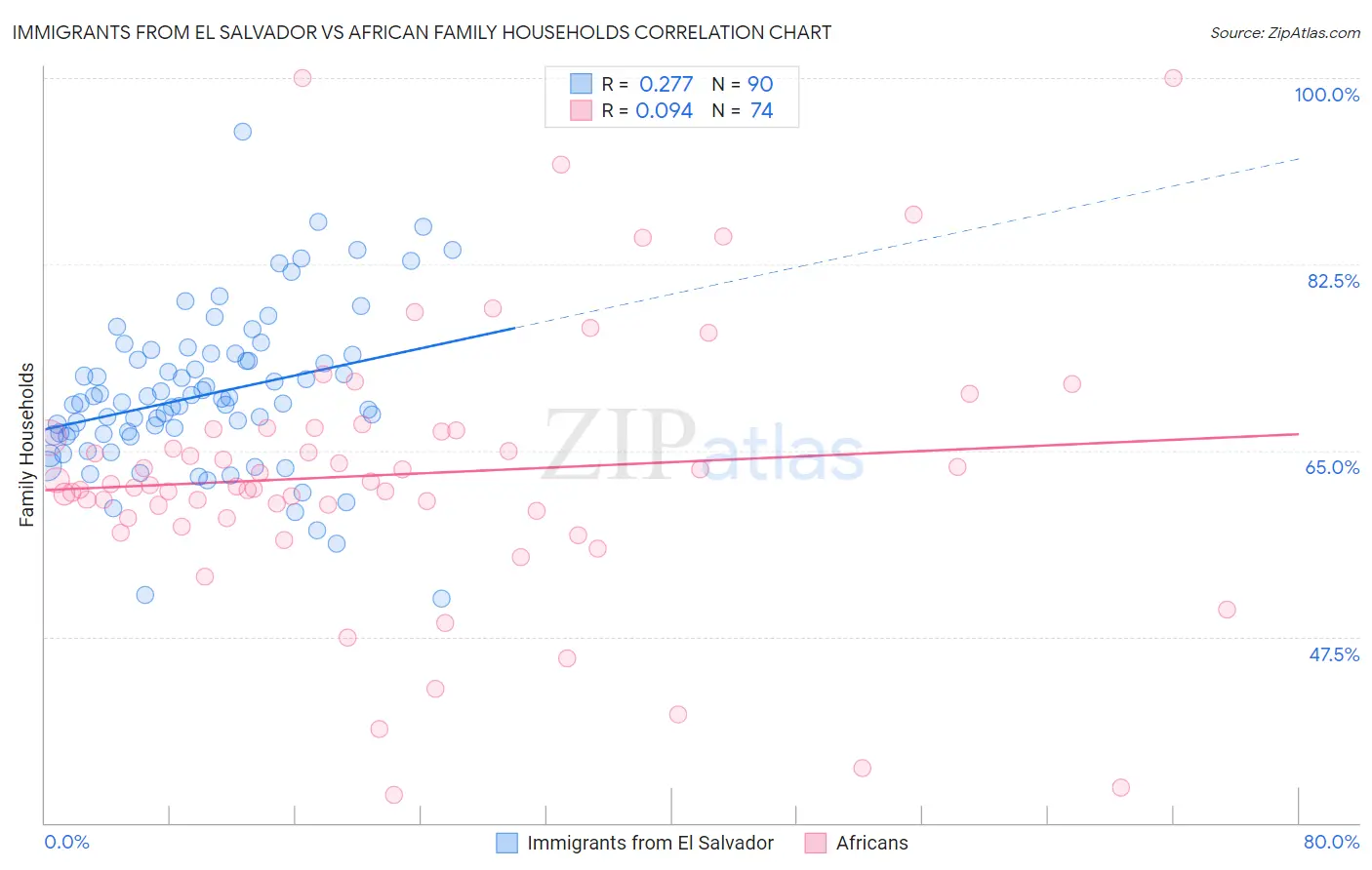 Immigrants from El Salvador vs African Family Households