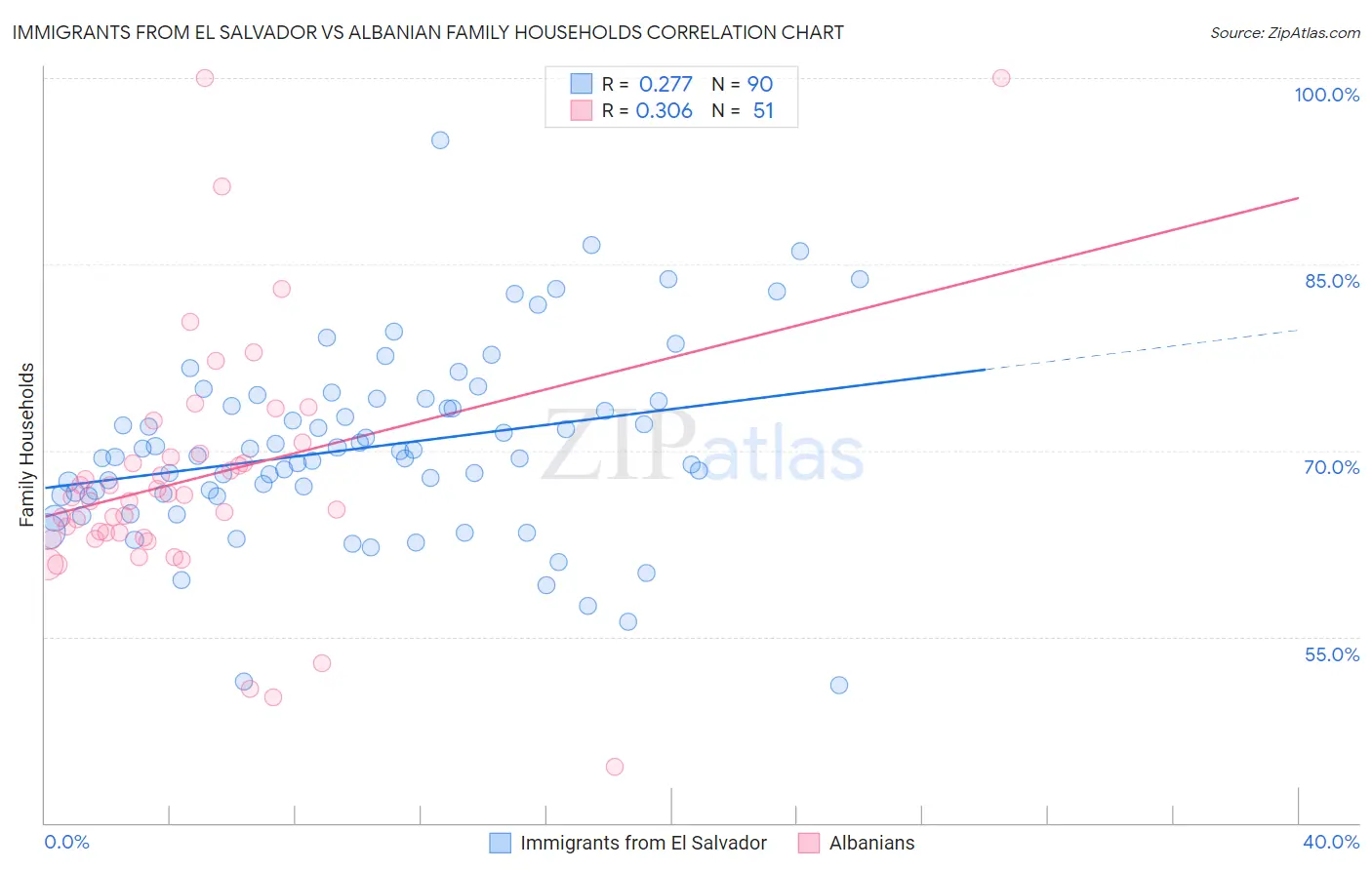 Immigrants from El Salvador vs Albanian Family Households