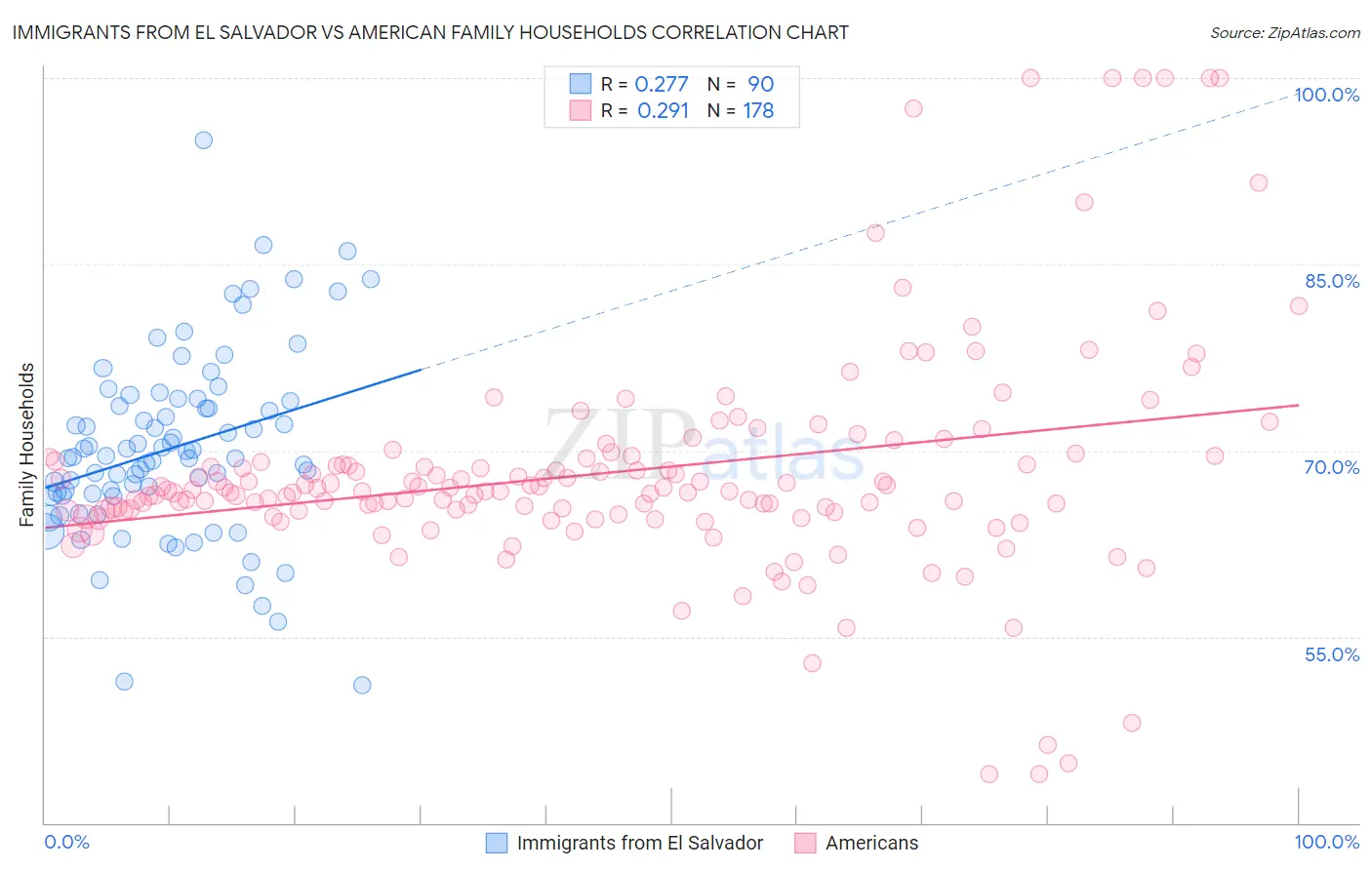 Immigrants from El Salvador vs American Family Households