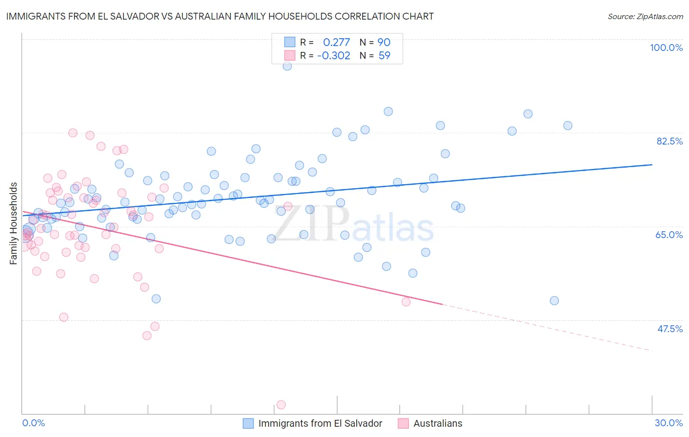 Immigrants from El Salvador vs Australian Family Households