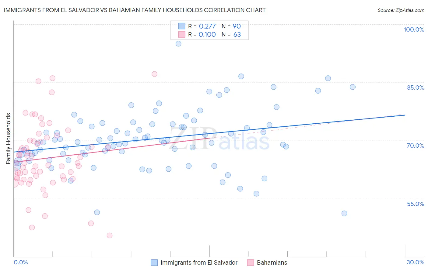 Immigrants from El Salvador vs Bahamian Family Households