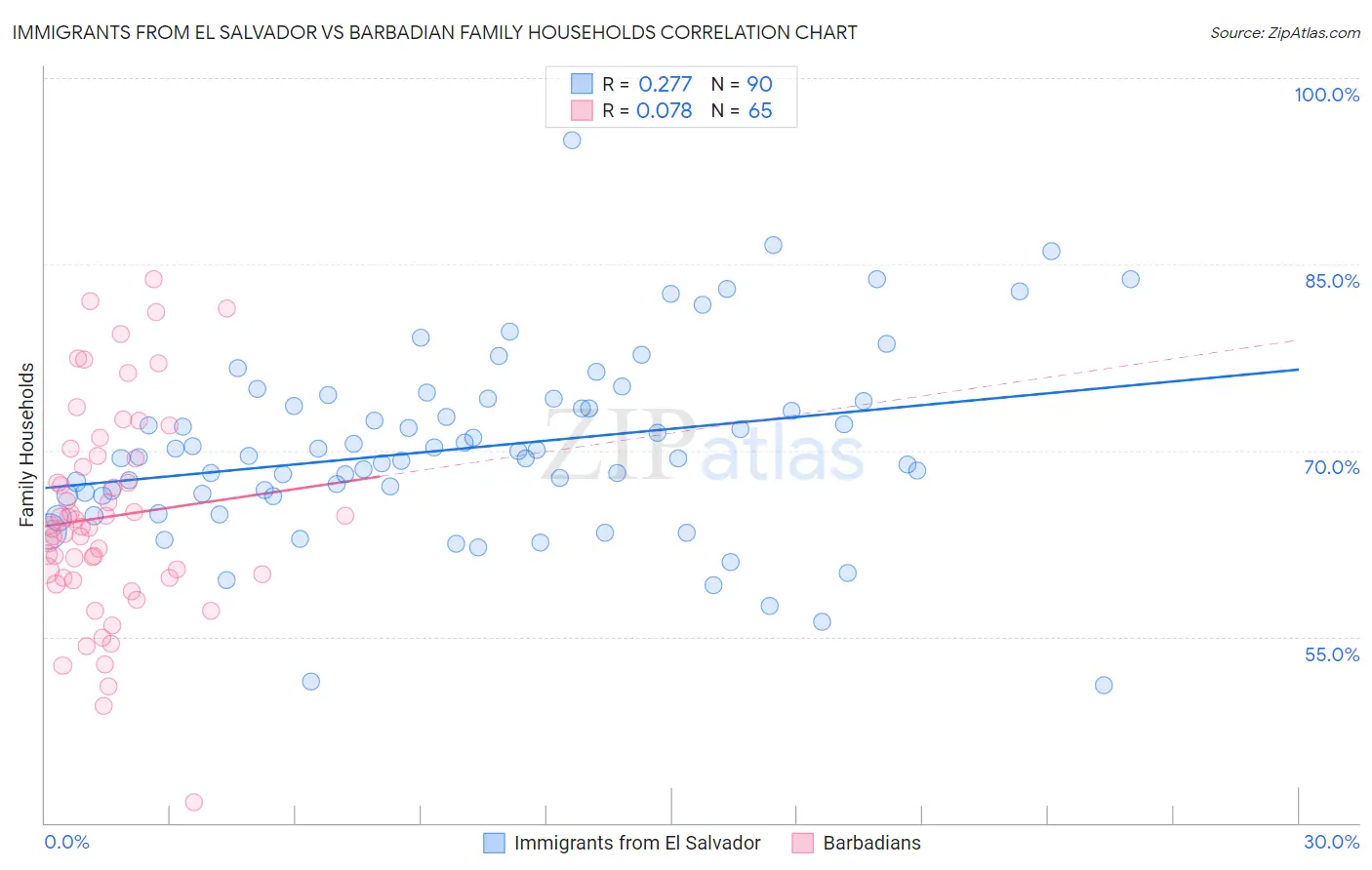 Immigrants from El Salvador vs Barbadian Family Households