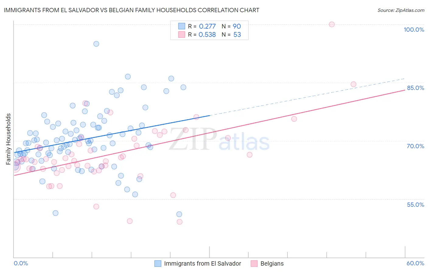 Immigrants from El Salvador vs Belgian Family Households