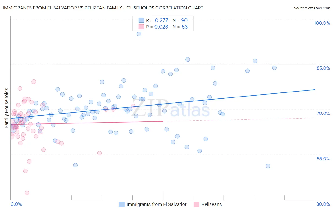 Immigrants from El Salvador vs Belizean Family Households