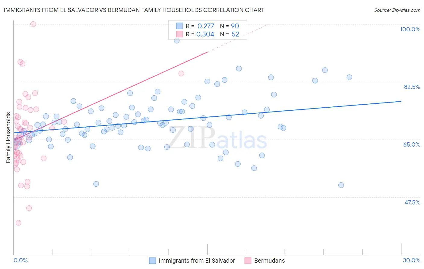 Immigrants from El Salvador vs Bermudan Family Households