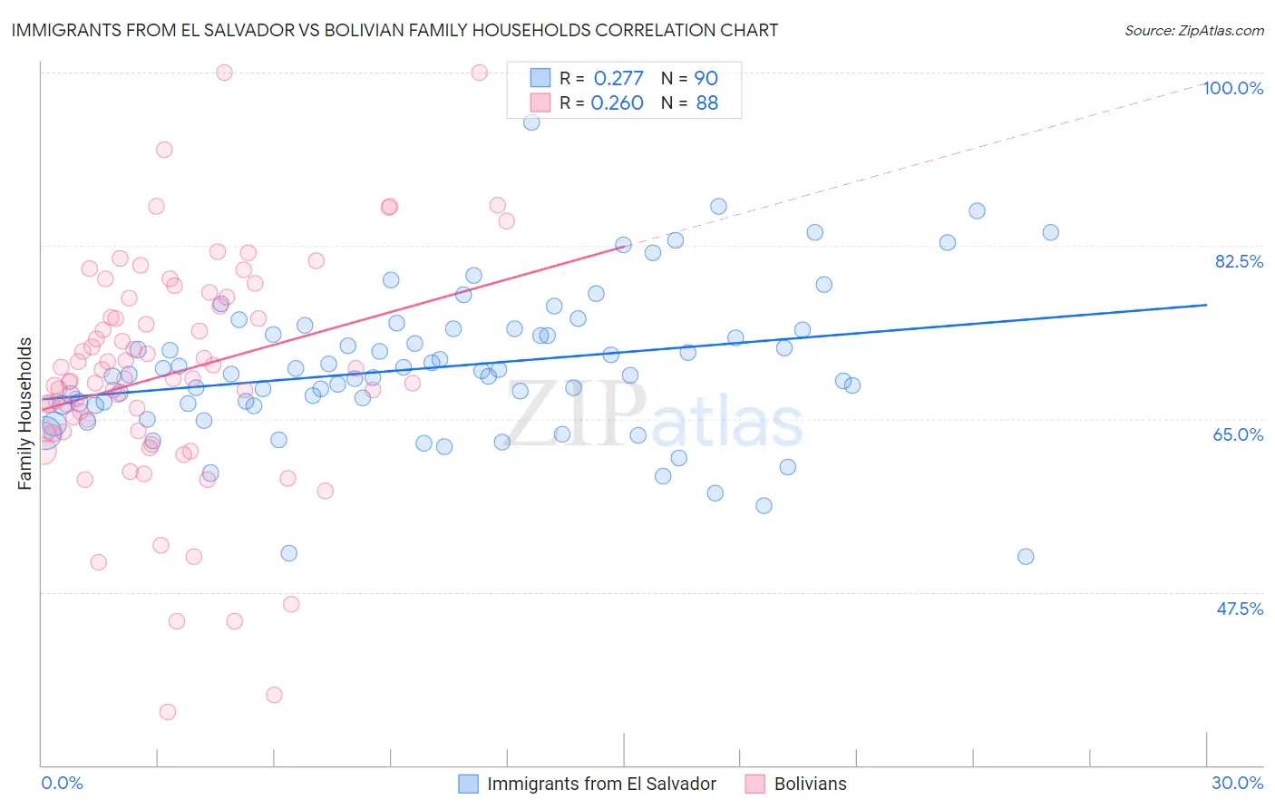 Immigrants from El Salvador vs Bolivian Family Households