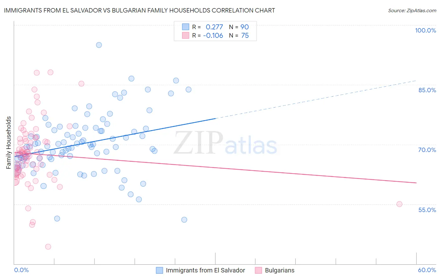 Immigrants from El Salvador vs Bulgarian Family Households