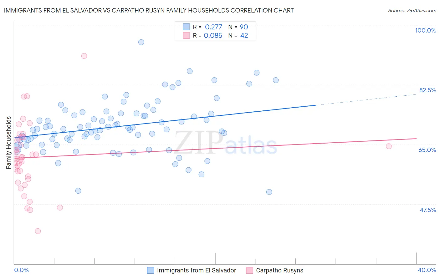 Immigrants from El Salvador vs Carpatho Rusyn Family Households