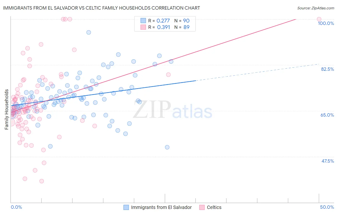 Immigrants from El Salvador vs Celtic Family Households