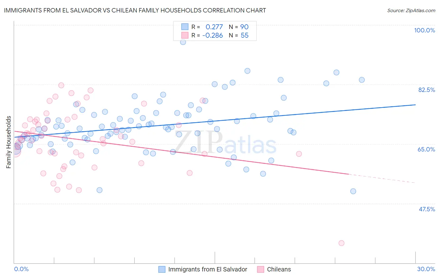 Immigrants from El Salvador vs Chilean Family Households