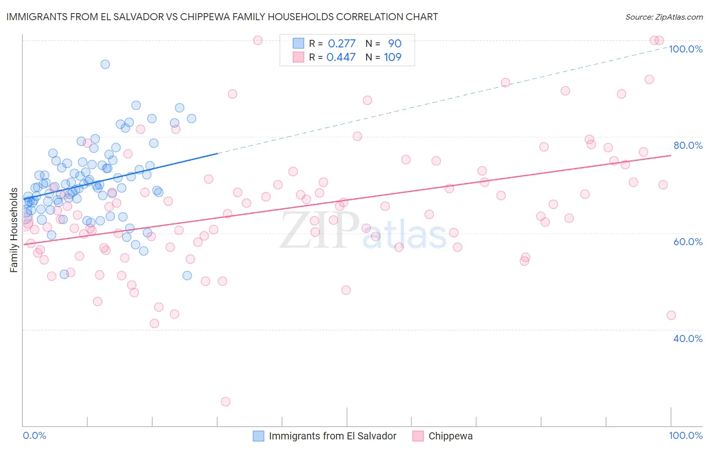 Immigrants from El Salvador vs Chippewa Family Households