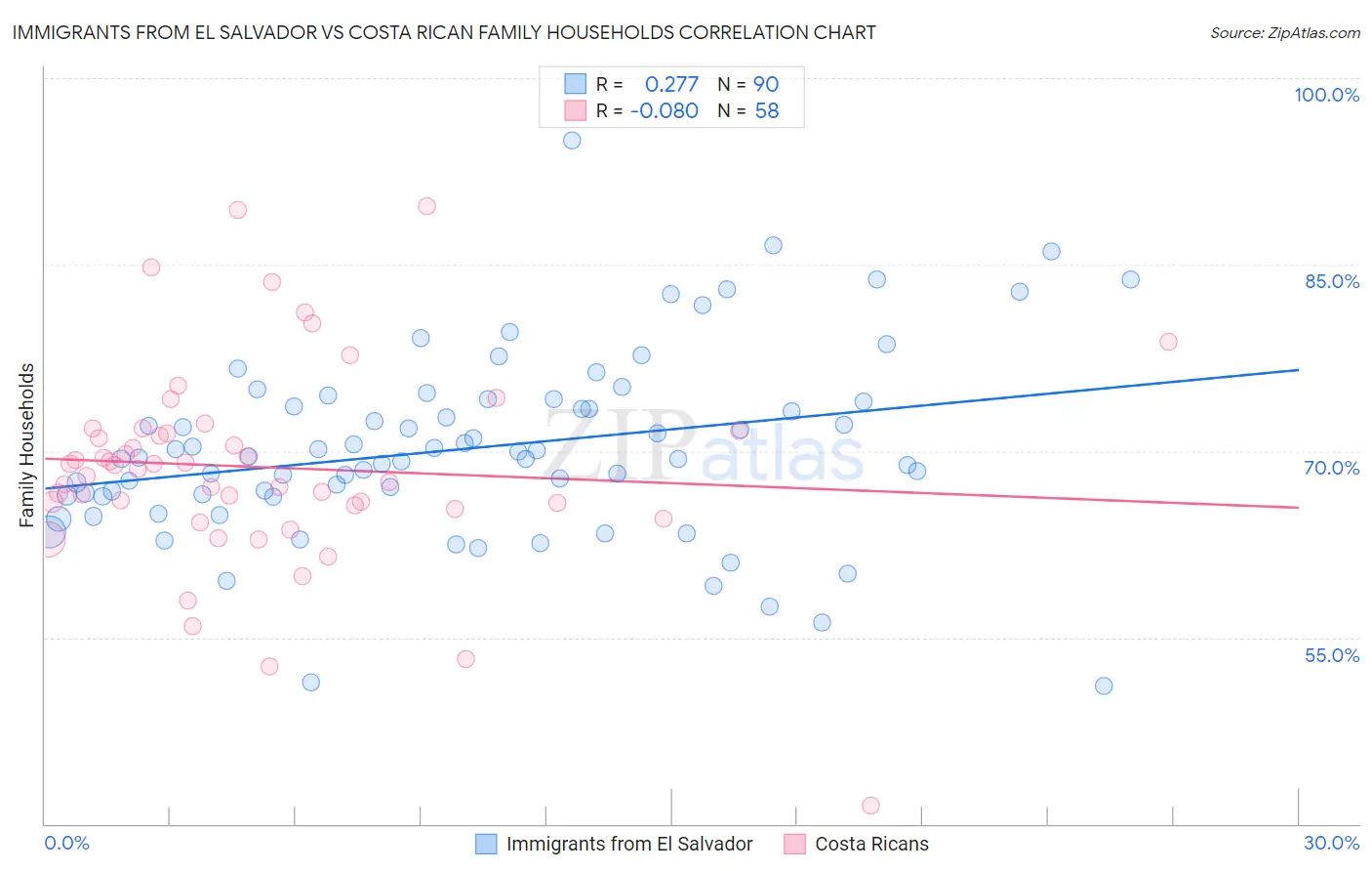 Immigrants from El Salvador vs Costa Rican Family Households